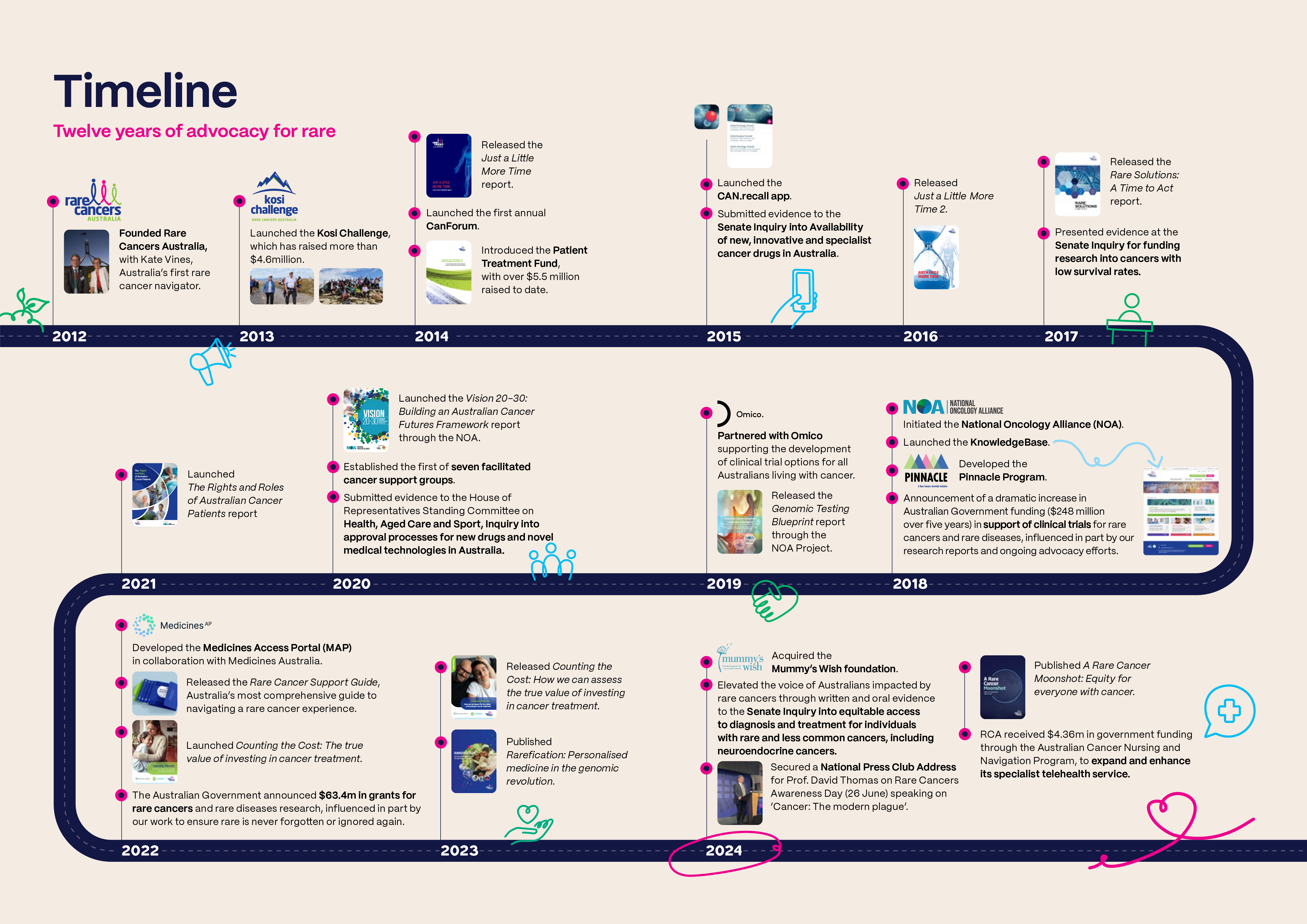 A detailed timeline image of the advocacy work that Rare Cancers Australia has undertaken since it was founded.